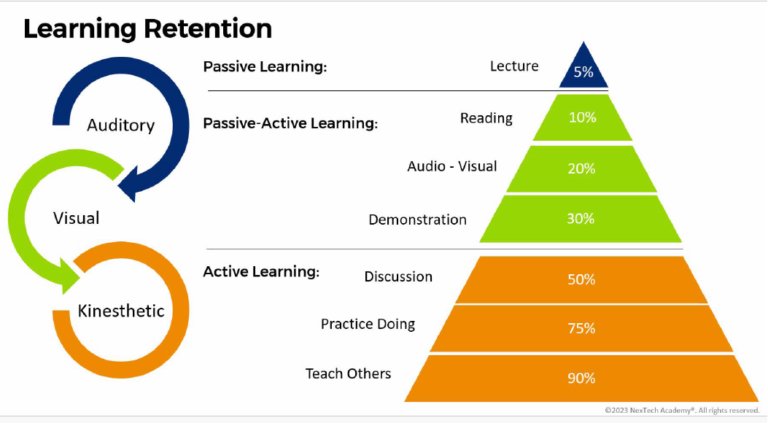 Learning Retention pyramid - NexTech Academy